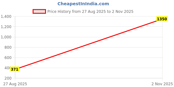 firstcry.com Itsmycostume Janmashtami Theme Krishna Costume Set - Magenta itsmycostume Price History Graph from 27 Aug 2025 to 2 Nov 2025