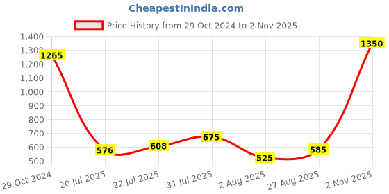 firstcry.com Itsmycostume Janmashtami Theme Krishna Costume Set - Turquoise itsmycostume Price History Graph from 29 Oct 2024 to 2 Nov 2025