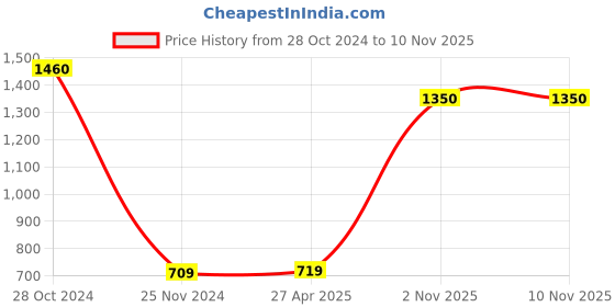 firstcry.com Itsmycostume Janmashtami Theme Krishna Costume Set - Turquoise itsmycostume Price History Graph from 28 Oct 2024 to 9 Nov 2025