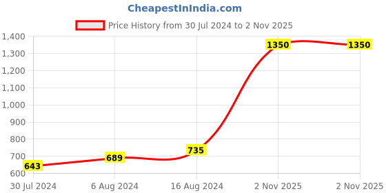 firstcry.com Itsmycostume Janmashtami Theme Krishna Costume Set - Yellow itsmycostume Price History Graph from 30 Jul 2024 to 2 Nov 2025