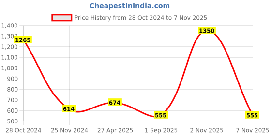 firstcry.com Itsmycostume Janmashtami Theme Lace Embellished Shri Krishna Costume Set - Blue itsmycostume Price History Graph from 28 Oct 2024 to 2 Nov 2025