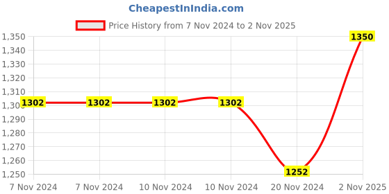 firstcry.com Itsmycostume Janmashtami Theme Lace Embellished Shri Krishna Costume Set - Magenta itsmycostume Price History Graph from 7 Nov 2024 to 2 Nov 2025