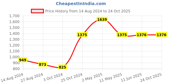firstcry.com Itsmycostume Kashmiri Dress Theme Costume Set -  Wine & White itsmycostume Price History Graph from 14 Aug 2024 to 23 Oct 2025