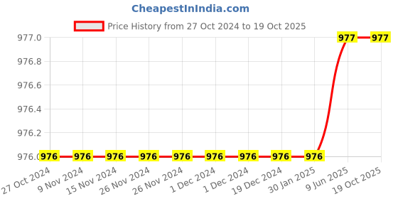 firstcry.com Itsmycostume Leopard Theme Costume Set - Brown itsmycostume Price History Graph from 27 Oct 2024 to 19 Oct 2025