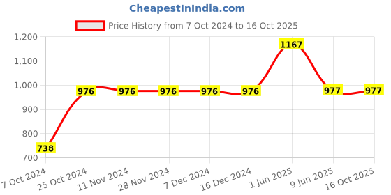 firstcry.com Itsmycostume Leopard Theme Costume Set - Yellow itsmycostume Price History Graph from 7 Oct 2024 to 16 Oct 2025