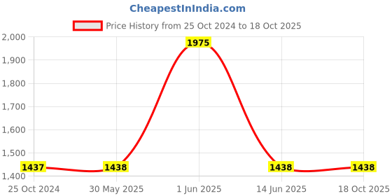 firstcry.com Itsmycostume Net Sleeveless Goa Theme Costume Set - Magenta itsmycostume Price History Graph from 25 Oct 2024 to 18 Oct 2025