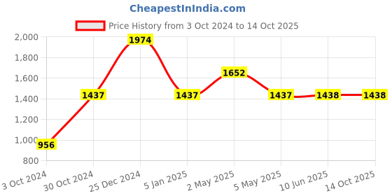 firstcry.com Itsmycostume Net Sleeveless Goa Theme Costume Set - Magenta itsmycostume Price History Graph from 3 Oct 2024 to 14 Oct 2025
