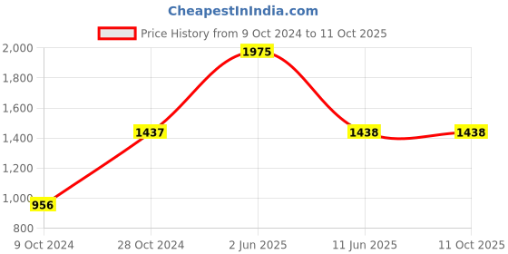 firstcry.com Itsmycostume Net Sleeveless Goa Theme Costume Set - Magenta itsmycostume Price History Graph from 9 Oct 2024 to 10 Oct 2025