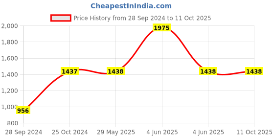 firstcry.com Itsmycostume Net Sleeveless Goa Theme Costume Set - Magenta itsmycostume Price History Graph from 28 Sep 2024 to 11 Oct 2025