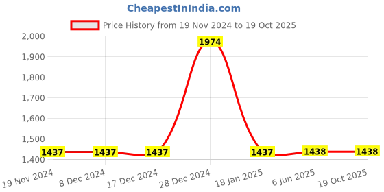 firstcry.com Itsmycostume Net Sleeveless Goa Theme Costume Set - Magenta itsmycostume Price History Graph from 19 Nov 2024 to 18 Oct 2025