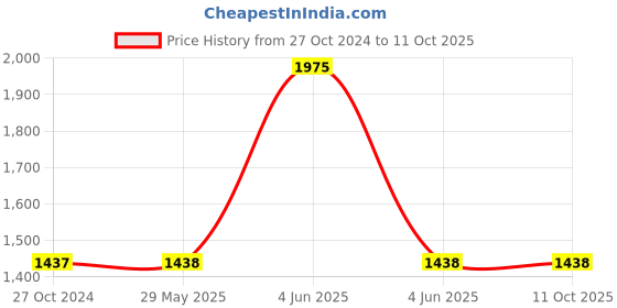 firstcry.com Itsmycostume Net Sleeveless Goa Theme Costume Set - Turquoise itsmycostume Price History Graph from 27 Oct 2024 to 10 Oct 2025