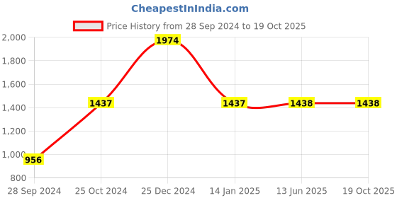 firstcry.com Itsmycostume Net Sleeveless Goa Theme Costume Set - Turquoise itsmycostume Price History Graph from 28 Sep 2024 to 18 Oct 2025