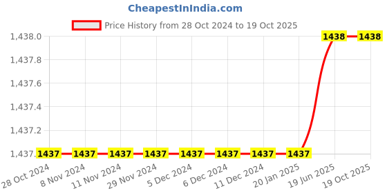 firstcry.com Itsmycostume Net Sleeveless Goa Theme Costume Set - Turquoise itsmycostume Price History Graph from 28 Oct 2024 to 17 Oct 2025