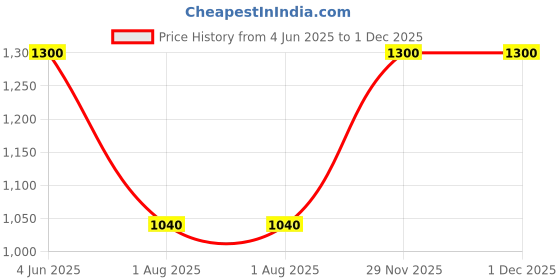 firstcry.com Itsmycostume Pocket Detailed Airforce Costume Set - Navy Blue itsmycostume Price History Graph from 4 Jun 2025 to 1 Dec 2025