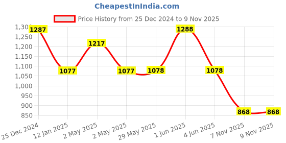 firstcry.com Itsmycostume Princess Fairy Theme Butterfly Pari Costume Set - Red itsmycostume Price History Graph from 25 Dec 2024 to 9 Nov 2025