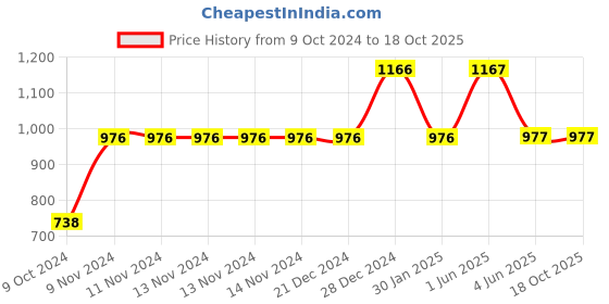 firstcry.com Itsmycostume Rabbit Theme Costume Set -  White itsmycostume Price History Graph from 9 Oct 2024 to 18 Oct 2025