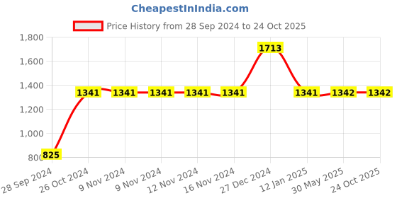 firstcry.com Itsmycostume Satin Half Sleeves Bharatnatyam Theme Costume Set - Blue itsmycostume Price History Graph from 28 Sep 2024 to 23 Oct 2025