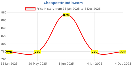 firstcry.com Itsmycostume Satin Half Sleeves Bharatnatyam Theme Costume Set - White itsmycostume Price History Graph from 13 Jan 2025 to 3 Dec 2025