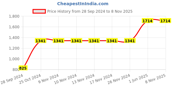 firstcry.com Itsmycostume Satin Half Sleeves Bharatnatyam Theme Costume Set - Yellow itsmycostume Price History Graph from 28 Sep 2024 to 7 Nov 2025