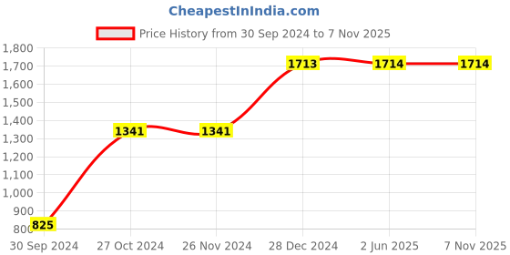 firstcry.com Itsmycostume Satin Half Sleeves Bharatnatyam Theme Costume Set - Yellow itsmycostume Price History Graph from 30 Sep 2024 to 4 Nov 2025