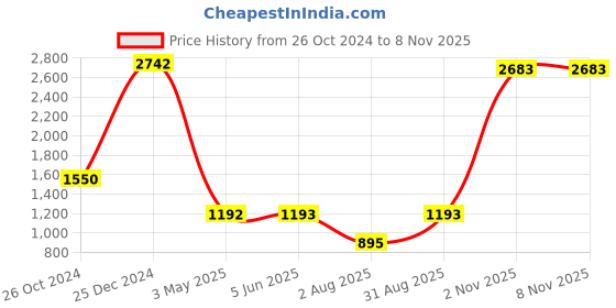 firstcry.com Itsmycostume Satin Marathi Theme Costume Set - Pink & Wine itsmycostume Price History Graph from 26 Oct 2024 to 7 Nov 2025