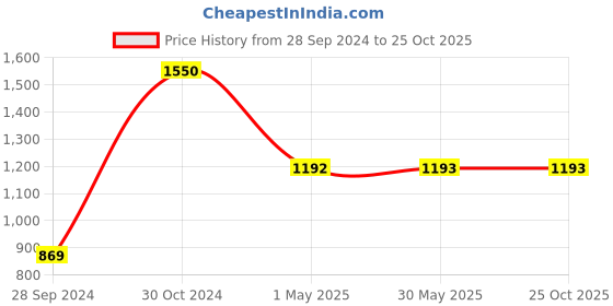 firstcry.com Itsmycostume Satin Marathi Theme Costume Set - Turquoise & Magenta itsmycostume Price History Graph from 28 Sep 2024 to 25 Oct 2025