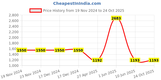 firstcry.com Itsmycostume Satin Marathi Theme Costume Set - Turquoise & Magenta itsmycostume Price History Graph from 19 Nov 2024 to 23 Oct 2025