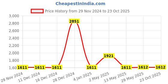 firstcry.com Itsmycostume Satin Punjabi Dress Theme Costume Set - White & Maroon itsmycostume Price History Graph from 29 Nov 2024 to 23 Oct 2025