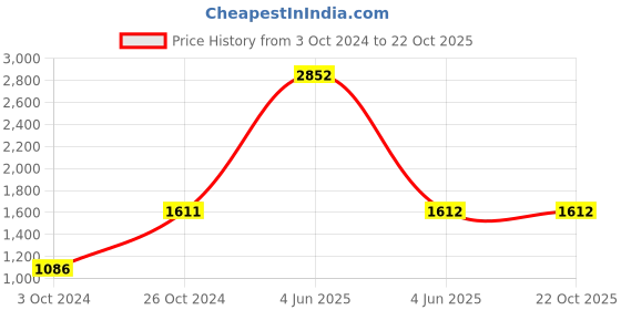 firstcry.com Itsmycostume Satin Punjabi Dress Theme Costume Set - White  & Yellow itsmycostume Price History Graph from 3 Oct 2024 to 22 Oct 2025