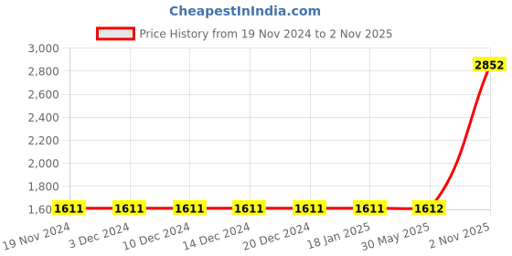 firstcry.com Itsmycostume Satin  Punjabi Dress Theme Costume Set - White Blue & Magenta itsmycostume Price History Graph from 19 Nov 2024 to 2 Nov 2025