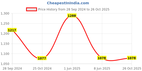 firstcry.com Itsmycostume Satin Rani Laxmi Bai Theme Costume Set - Turquoise & Magenta itsmycostume Price History Graph from 28 Sep 2024 to 25 Oct 2025