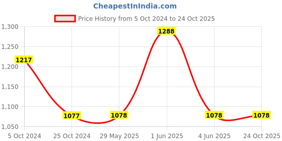 firstcry.com Itsmycostume Satin Rani Laxmi Bai Theme Costume Set - Turquoise & Magenta itsmycostume Price History Graph from 5 Oct 2024 to 23 Oct 2025