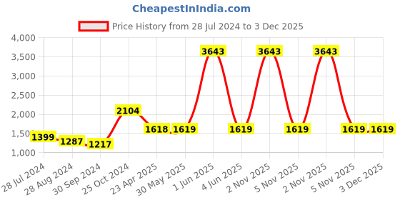 firstcry.com Itsmycostume Satin Rani Laxmi Bai Theme Costume Set - Yellow & Blue itsmycostume Price History Graph from 28 Jul 2024 to 3 Dec 2025