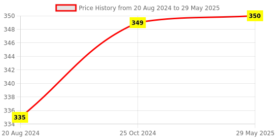 firstcry.com iVoomi Captain Wired Keyboard and Mouse Combo (Black) ivoomi Price History Graph from 20 Aug 2024 to 29 May 2025
