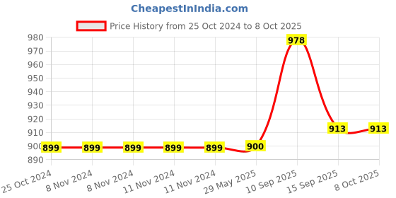 firstcry.com iVoomi Finn Wireless Keyboard Black ivoomi Price History Graph from 25 Oct 2024 to 8 Oct 2025