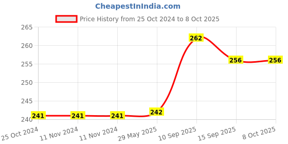 firstcry.com iVoomi HANK WIRELESS MOUSE ivoomi Price History Graph from 25 Oct 2024 to 8 Oct 2025