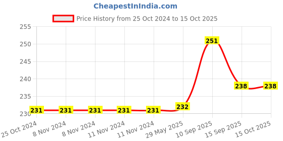 firstcry.com iVoomi Hank Wireless Optical Mouse  (2.4GHz Wireless, Blue) ivoomi Price History Graph from 25 Oct 2024 to 15 Oct 2025