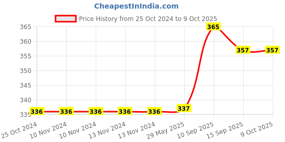 firstcry.com iVoomi Luxure Silent Wireless Mouse. ivoomi Price History Graph from 25 Oct 2024 to 8 Oct 2025
