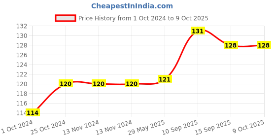 firstcry.com iVoomi Pride Wired Optical Mouse ivoomi Price History Graph from 1 Oct 2024 to 9 Oct 2025