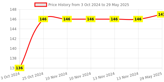 firstcry.com iVoomi Robot Wired Mouse Black ivoomi Price History Graph from 3 Oct 2024 to 29 May 2025