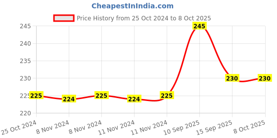 firstcry.com iVoomi Sora Wireless Optical Mouse with Bluetooth  (Black) ivoomi Price History Graph from 25 Oct 2024 to 7 Oct 2025