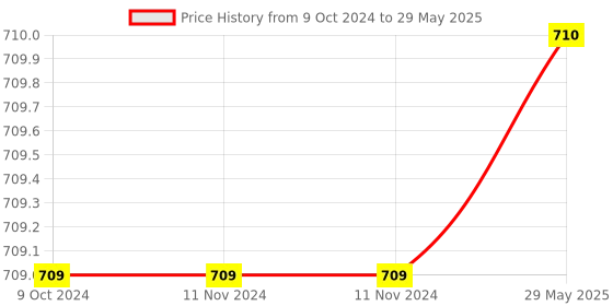 firstcry.com iVoomi Spice Wireless Keyboard and Mouse Combo ivoomi Price History Graph from 9 Oct 2024 to 29 May 2025