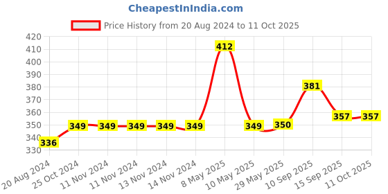 firstcry.com iVoomi Venom Wired Mini Keyboard White ivoomi Price History Graph from 20 Aug 2024 to 10 Oct 2025