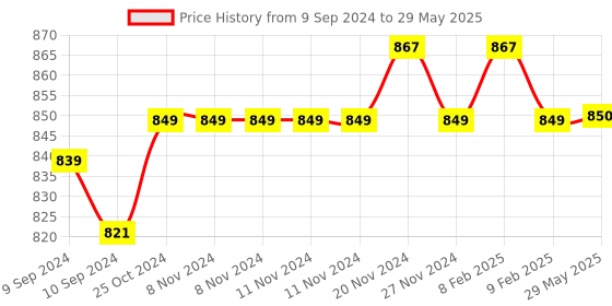 firstcry.com iVoomi Zoox Wireless Keyboard and Mouse Combo Black ivoomi Price History Graph from 9 Sep 2024 to 29 May 2025