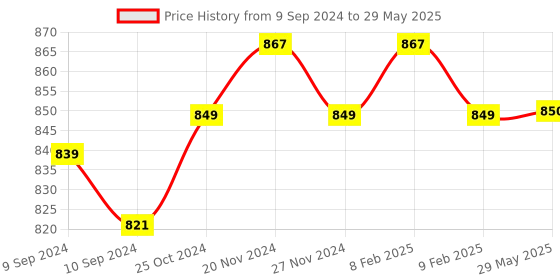 firstcry.com iVoomi Zoox Wireless Keyboard and Mouse Combo White ivoomi Price History Graph from 9 Sep 2024 to 29 May 2025