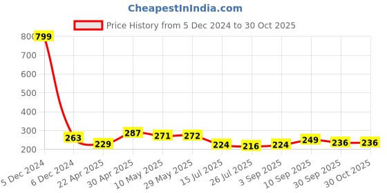 firstcry.com Jaamso Royals 3D Height Measure Growth Chart Fairy Tell Princess Adhesive Wallsticker jaamso royals Price History Graph from 5 Dec 2024 to 29 Oct 2025