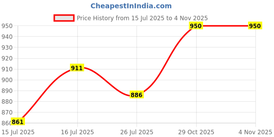 firstcry.com Jaamso Royals Abstract Vinyl Wallpaper jaamso royals Price History Graph from 15 Jul 2025 to 2 Nov 2025