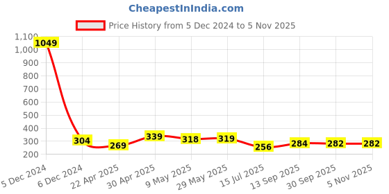 firstcry.com Jaamso Royals Cartoon Bear Setting on the Moon Decorative Wall Sticker (40CM X 60CM) jaamso royals Price History Graph from 5 Dec 2024 to 3 Nov 2025