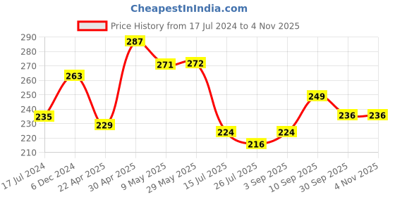 firstcry.com Jaamso Royals Eagle Design Kids Room Decor Wall Sticker jaamso royals Price History Graph from 17 Jul 2024 to 2 Nov 2025