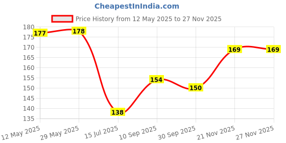 firstcry.com JAAMSO ROYALS Green Kartoon Pattern Glow in the Dark Wall Sticker jaamso royals Price History Graph from 12 May 2025 to 26 Nov 2025